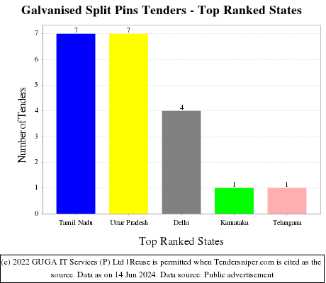 Galvanised Split Pins Live Tenders - Top Ranked States (by Number)