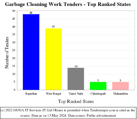 Garbage Cleaning Work Live Tenders - Top Ranked States (by Number)
