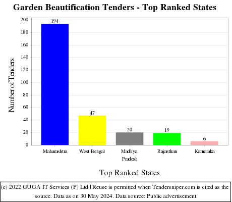 Garden Beautification Live Tenders - Top Ranked States (by Number)