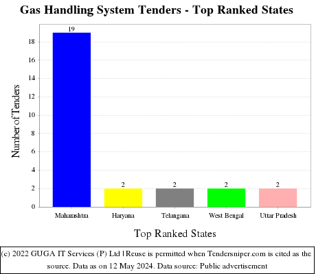 Gas Handling System Live Tenders - Top Ranked States (by Number)