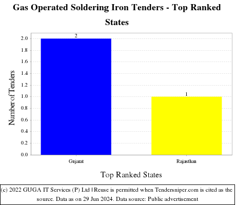 Gas Operated Soldering Iron Live Tenders - Top Ranked States (by Number)