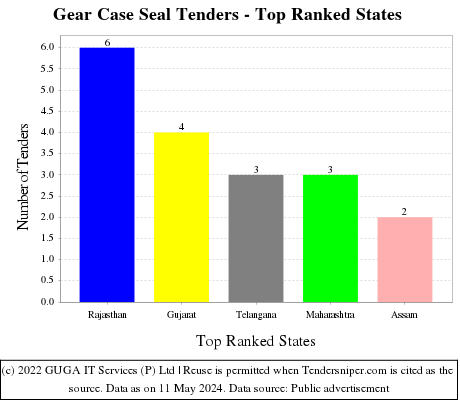 Gear Case Seal Live Tenders - Top Ranked States (by Number)
