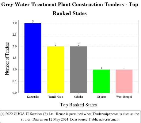 Grey Water Treatment Plant Construction Live Tenders - Top Ranked States (by Number)