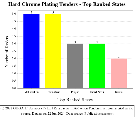 Hard Chrome Plating Live Tenders - Top Ranked States (by Number)