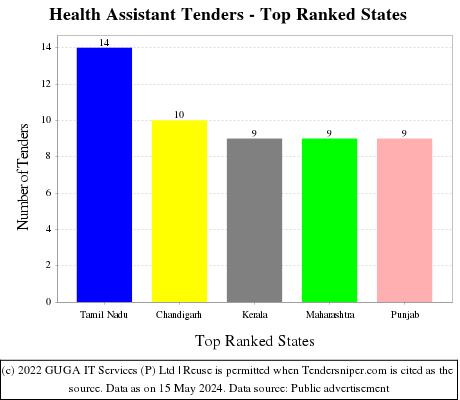 Health Assistant Live Tenders - Top Ranked States (by Number)