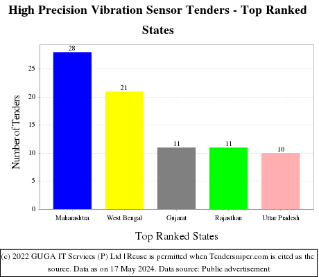 High Precision Vibration Sensor Live Tenders - Top Ranked States (by Number)