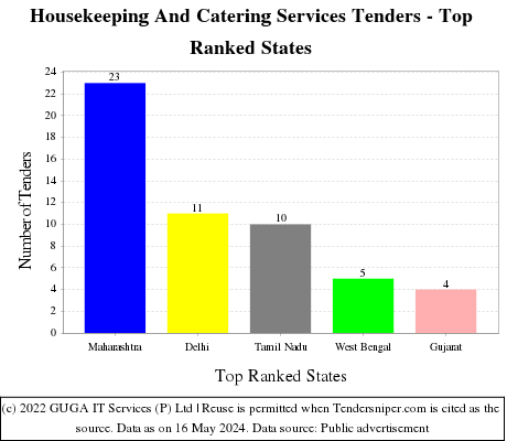 Housekeeping And Catering Services Live Tenders - Top Ranked States (by Number)