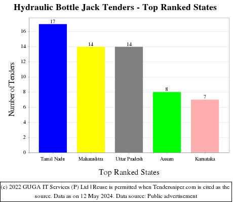 Hydraulic Bottle Jack Live Tenders - Top Ranked States (by Number)