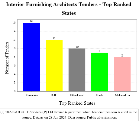 Interior Furnishing Architects Live Tenders - Top Ranked States (by Number)