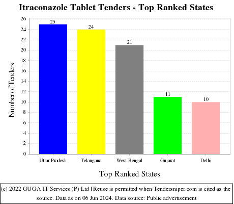 Itraconazole Tablet Live Tenders - Top Ranked States (by Number)