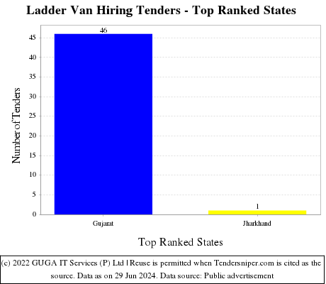 Ladder Van Hiring Live Tenders - Top Ranked States (by Number)