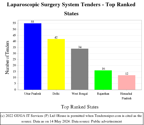 Laparoscopic Surgery System Live Tenders - Top Ranked States (by Number)