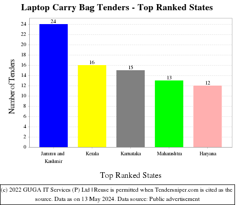 Laptop Carry Bag Live Tenders - Top Ranked States (by Number)