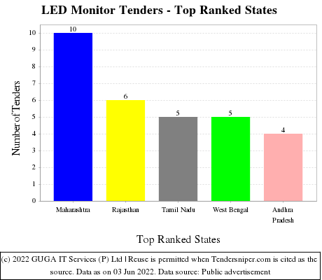 LED Monitor Live Tenders - Top Ranked States (by Number)