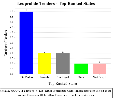 Leuprolide Live Tenders - Top Ranked States (by Number)
