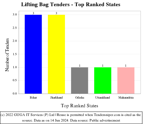 Lifting Bag Live Tenders - Top Ranked States (by Number)