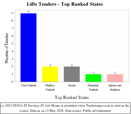 Lifts Live Tenders - Top Ranked States (by Number)