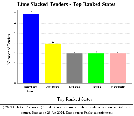 Lime Slacked Live Tenders - Top Ranked States (by Number)