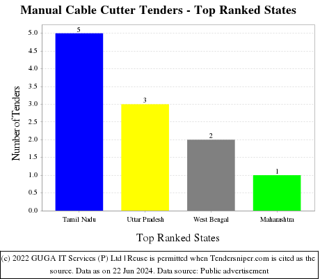 Manual Cable Cutter Live Tenders - Top Ranked States (by Number)