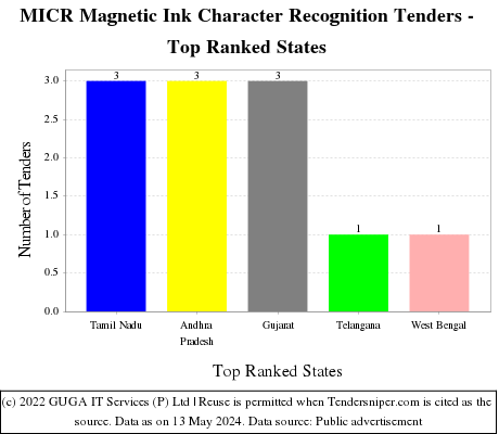MICR Magnetic Ink Character Recognition Live Tenders - Top Ranked States (by Number)