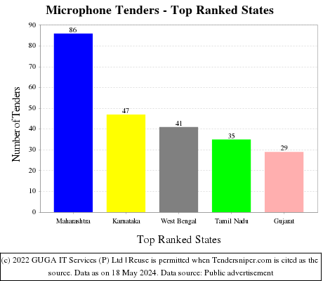 Microphone Live Tenders - Top Ranked States (by Number)