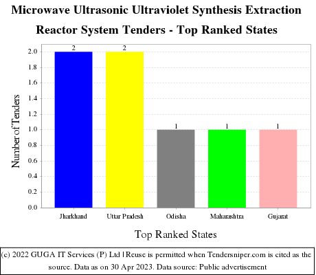 Microwave Ultrasonic Ultraviolet Synthesis Extraction Reactor System Live Tenders - Top Ranked States (by Number)