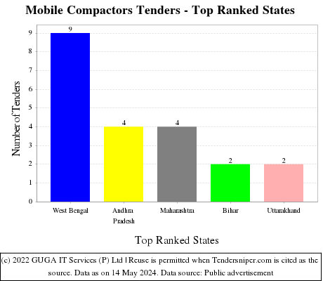 Mobile Compactors Live Tenders - Top Ranked States (by Number)