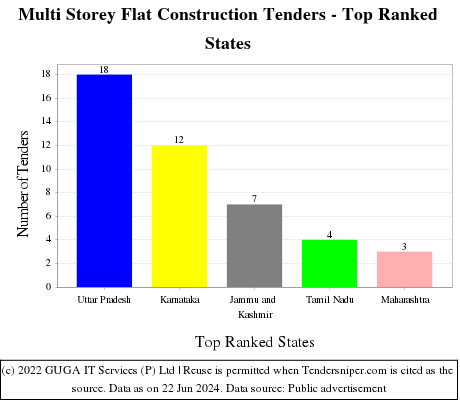 Multi Storey Flat Construction Live Tenders - Top Ranked States (by Number)