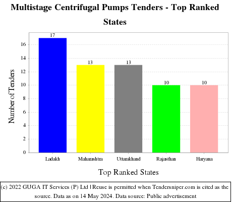 Multistage Centrifugal Pumps Live Tenders - Top Ranked States (by Number)
