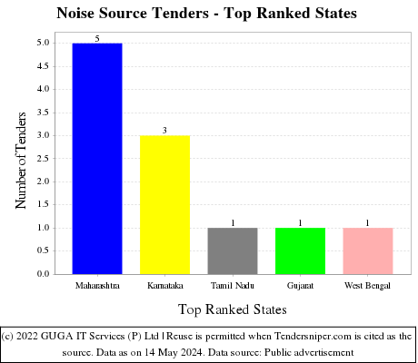 Noise Source Live Tenders - Top Ranked States (by Number)