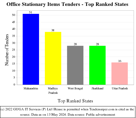 Office Stationary Items Live Tenders - Top Ranked States (by Number)