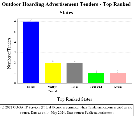 Outdoor Hoarding Advertisement Live Tenders - Top Ranked States (by Number)