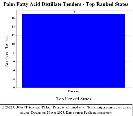 Palm Fatty Acid Distillate Live Tenders - Top Ranked States (by Number)