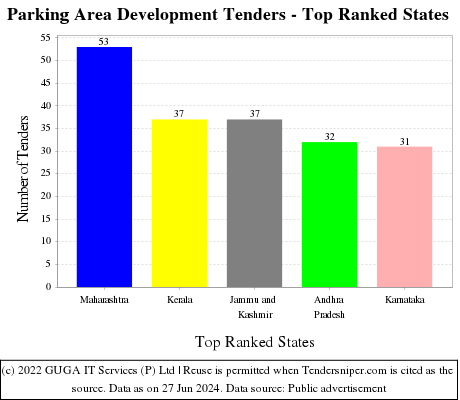 Parking Area Development Live Tenders - Top Ranked States (by Number)