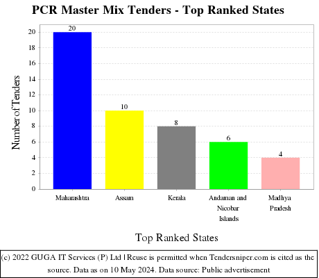PCR Master Mix Live Tenders - Top Ranked States (by Number)