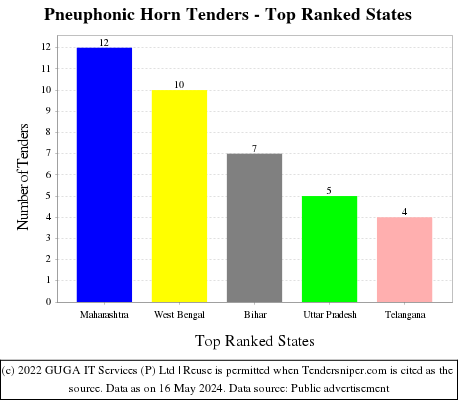 Pneuphonic Horn Live Tenders - Top Ranked States (by Number)