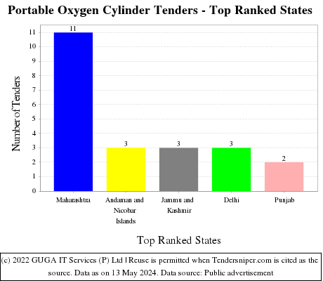 Portable Oxygen Cylinder Live Tenders - Top Ranked States (by Number)