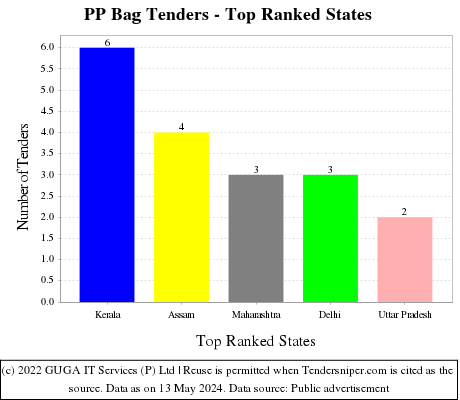 PP Bag Live Tenders - Top Ranked States (by Number)