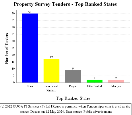 Property Survey Live Tenders - Top Ranked States (by Number)