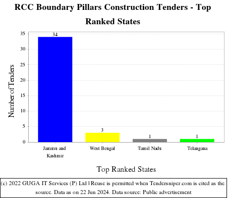 RCC Boundary Pillars Construction Live Tenders - Top Ranked States (by Number)