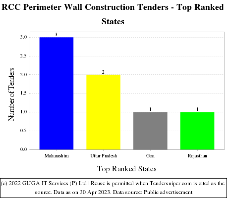 RCC Perimeter Wall Construction Live Tenders - Top Ranked States (by Number)