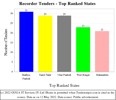 Recorder Live Tenders - Top Ranked States (by Number)