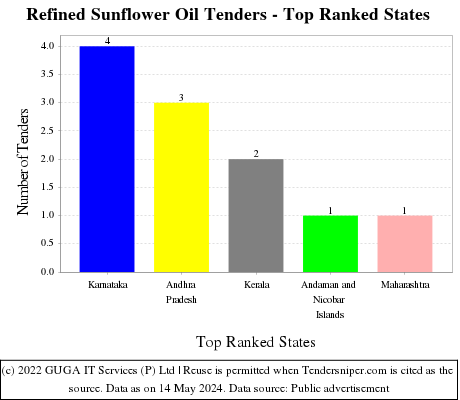 Refined Sunflower Oil Live Tenders - Top Ranked States (by Number)
