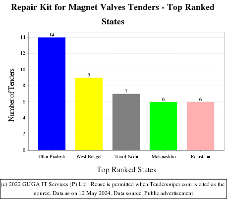 Repair Kit for Magnet Valves Live Tenders - Top Ranked States (by Number)