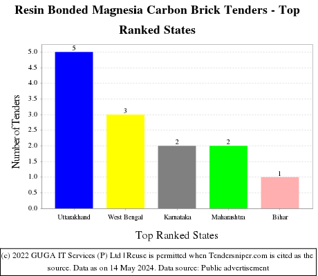 Resin Bonded Magnesia Carbon Brick Live Tenders - Top Ranked States (by Number)
