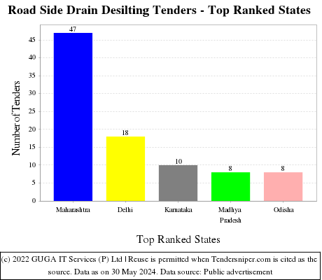 Road Side Drain Desilting Live Tenders - Top Ranked States (by Number)