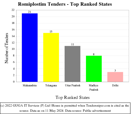 Romiplostim Live Tenders - Top Ranked States (by Number)