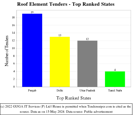 Roof Element Live Tenders - Top Ranked States (by Number)