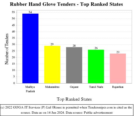 Rubber Hand Glove Live Tenders - Top Ranked States (by Number)
