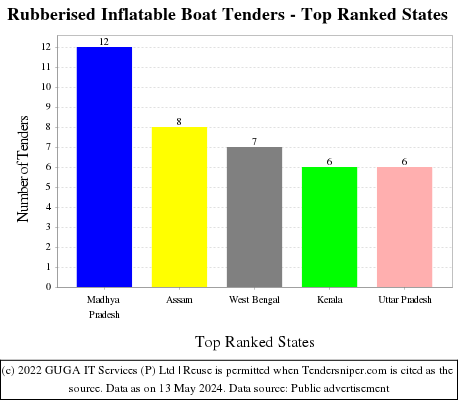 Rubberised Inflatable Boat Live Tenders - Top Ranked States (by Number)